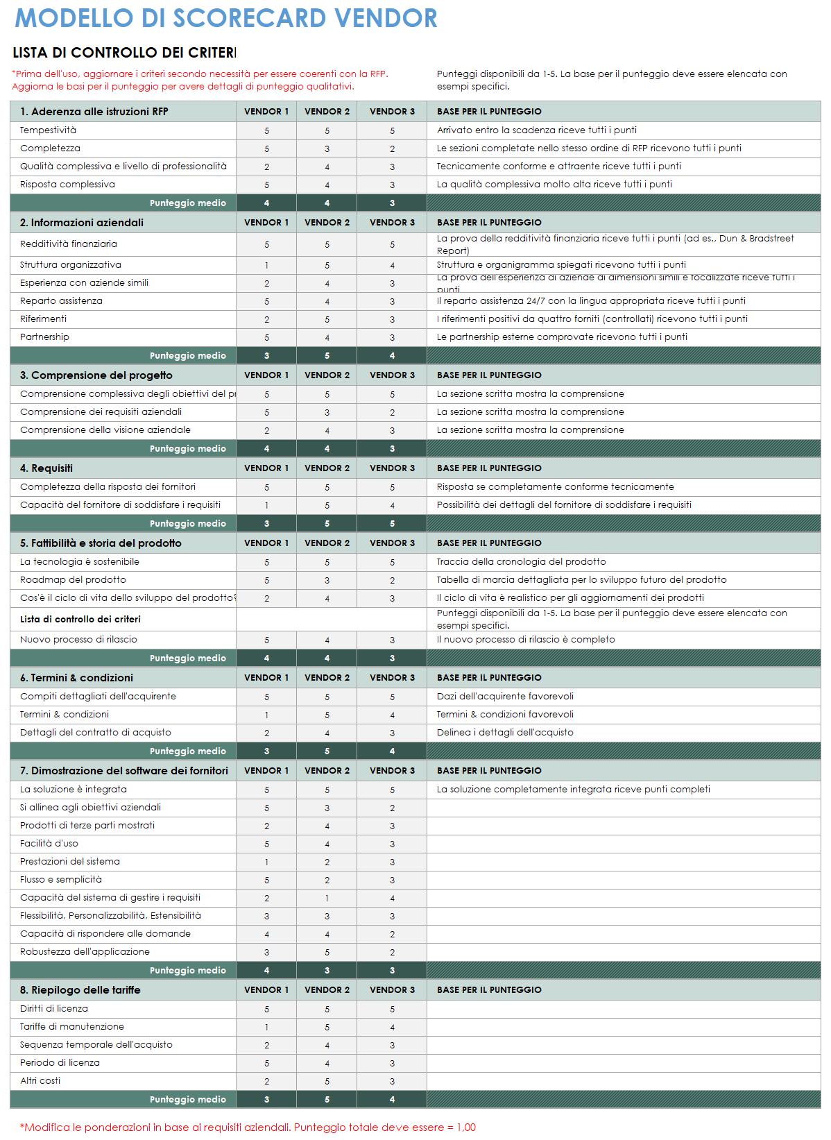 Scorecard di valutazione del fornitore