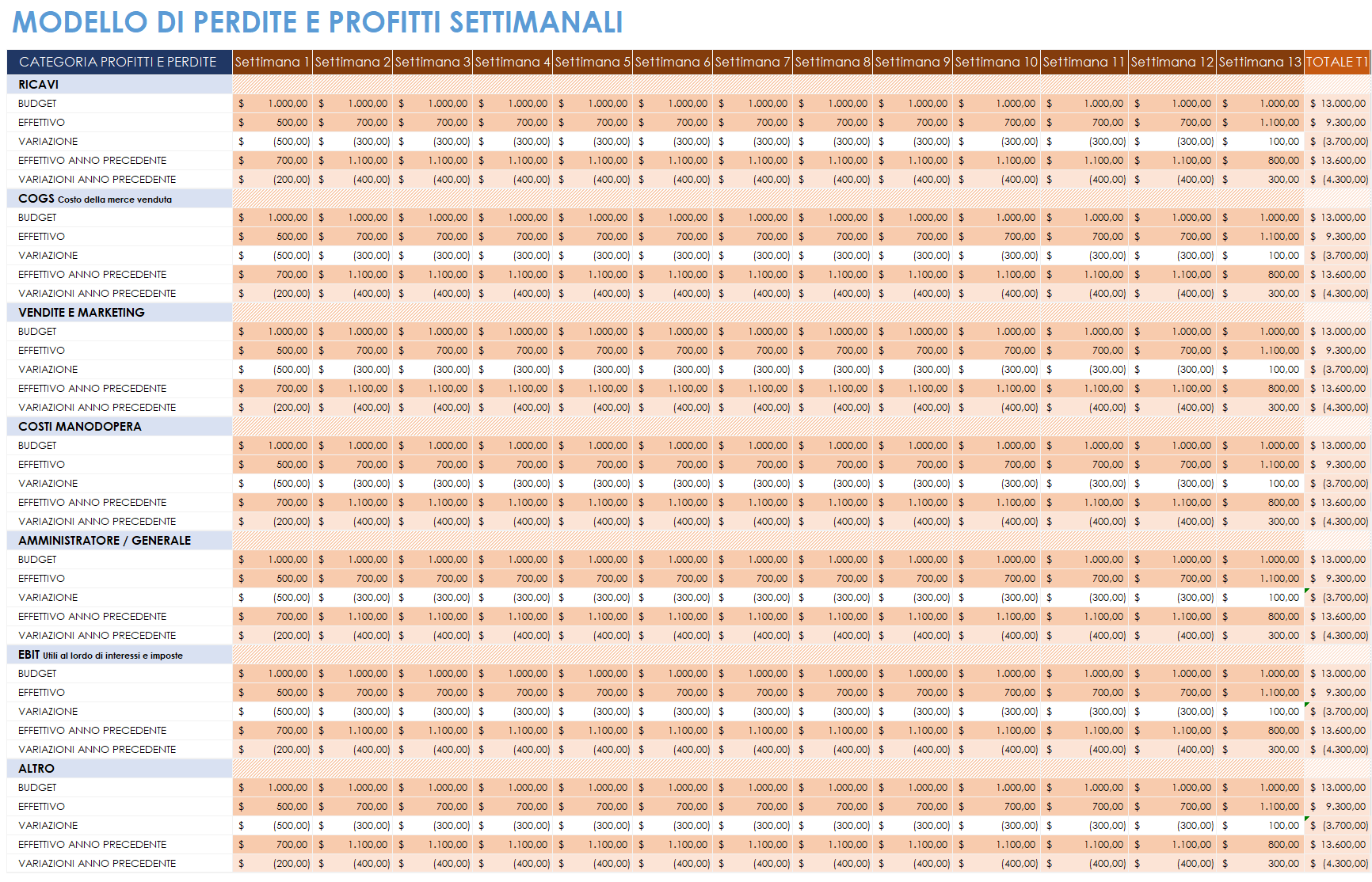 Profitti e perdite settimanali