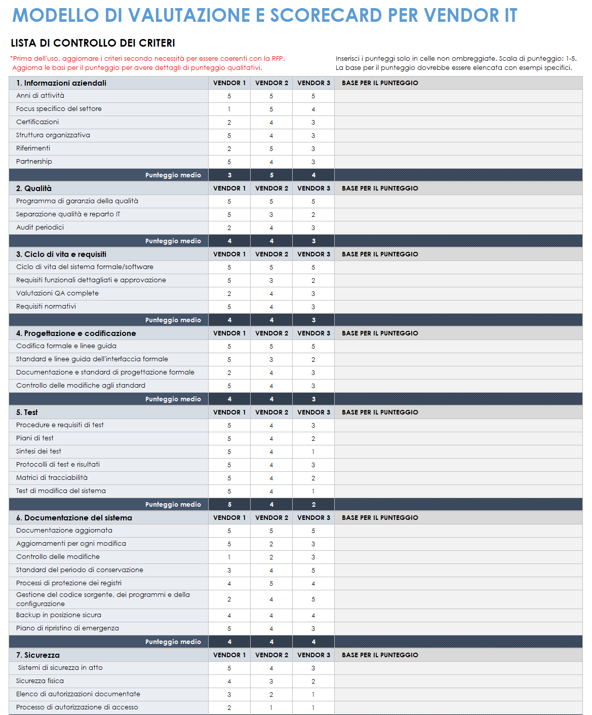 Valutazione e scorecard del fornitore IT