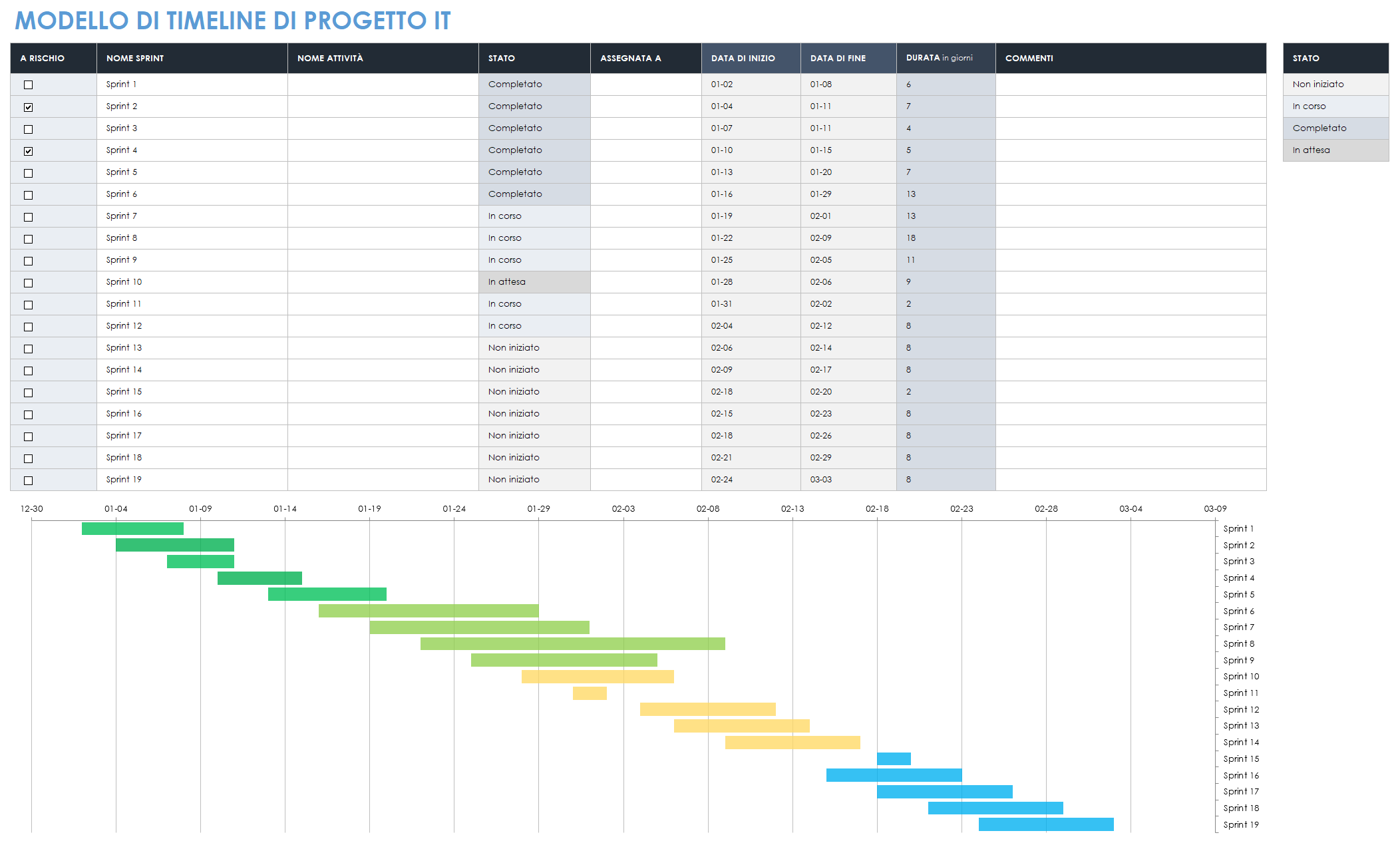 Cronologia del progetto IT