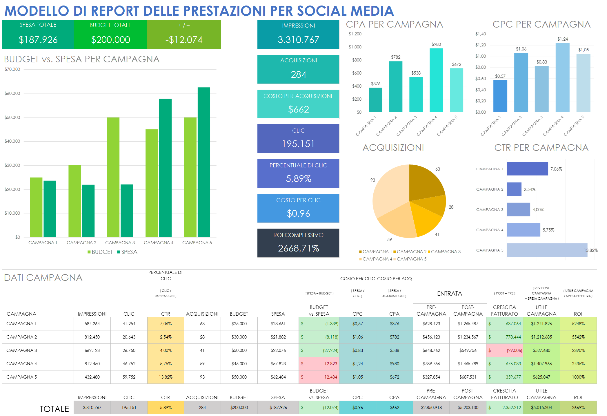  Modello di rapporto sulle prestazioni dei social media