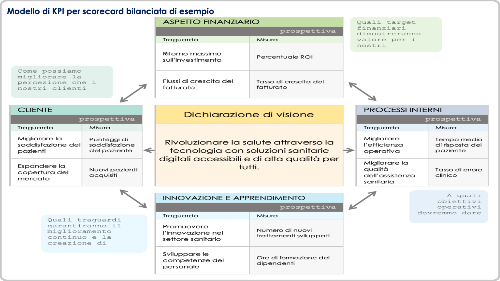  Modello KPI Balanced Scorecard