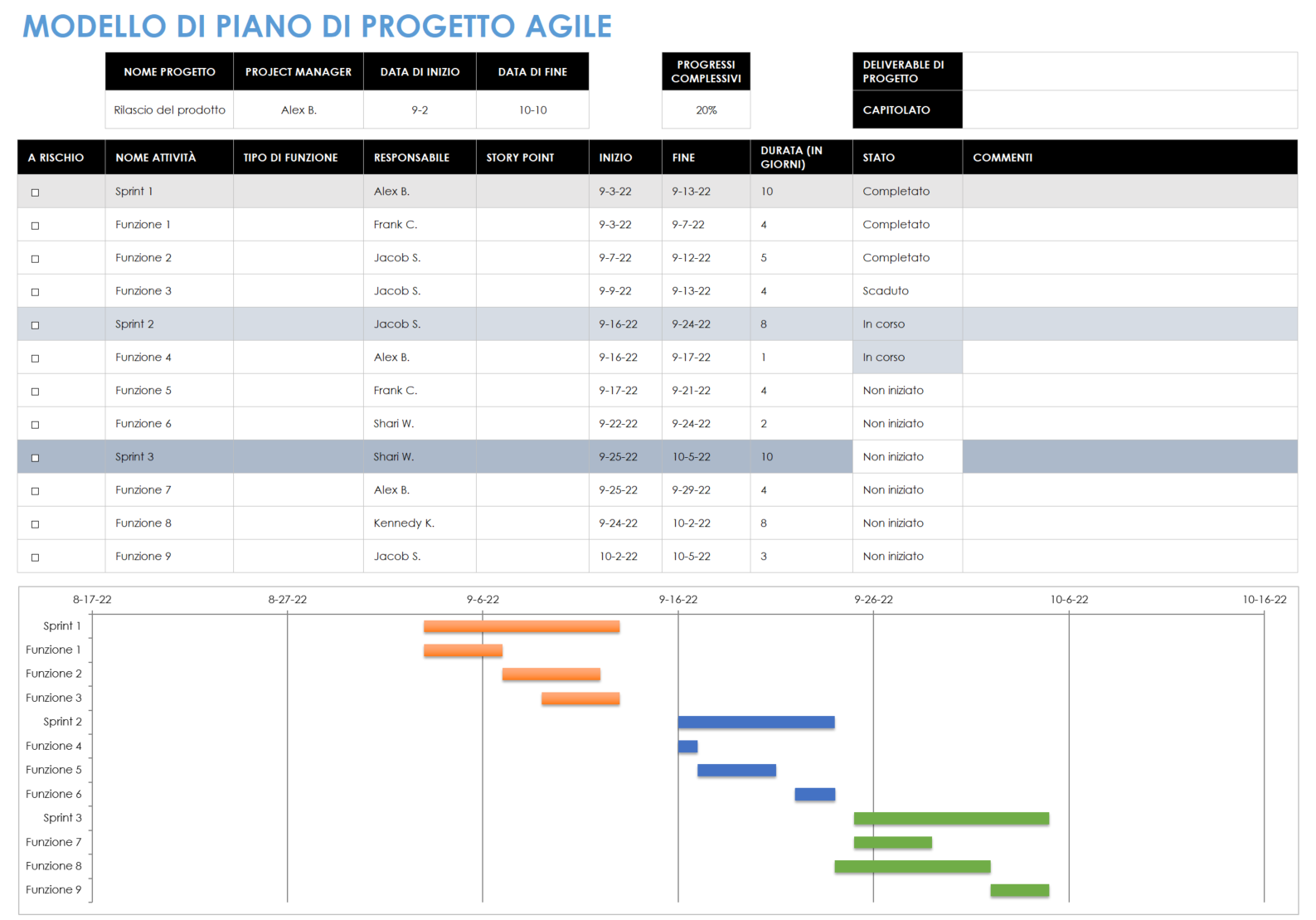 Modello di piano di progetto agile